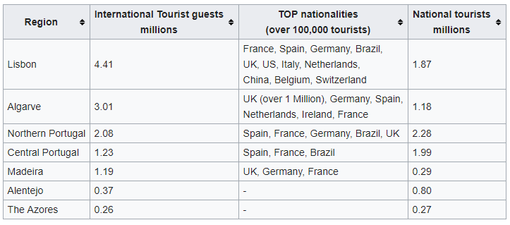 nombre de visiteurs portugal villes en 2016